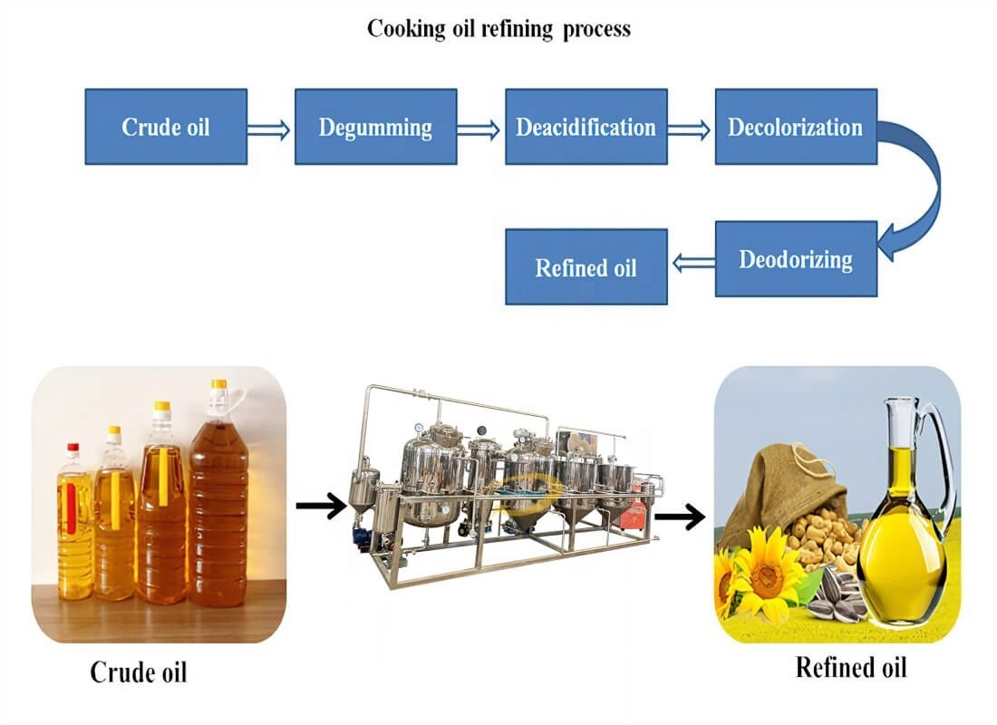 palm oil fractionation machine/Copra crude oil refining deodorization machine/crude palm coconut oil refinery plant