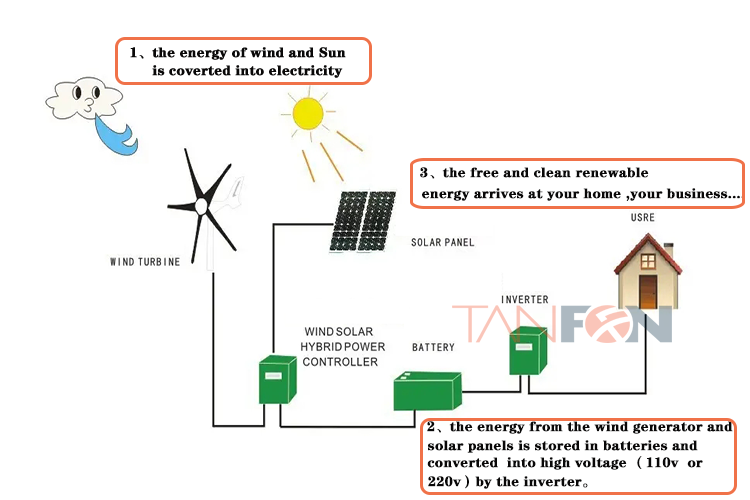 3kw wind turbine generator motor 1mw wind turbine 48V