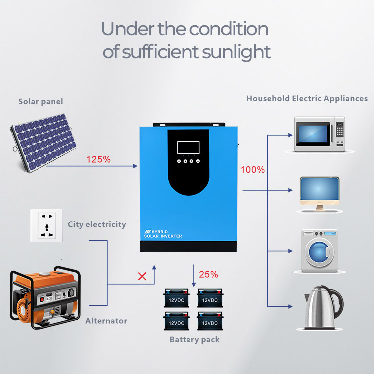 OEM/ODM off grid all in one MPPT 2KW 3.2KW hybrid solar charge controller inverters