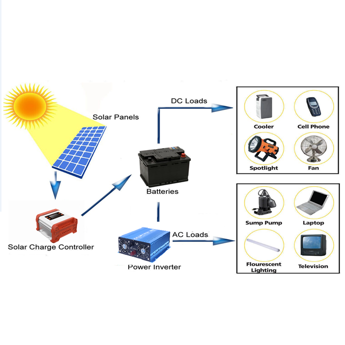 SD-P30W Professional chinese sunpower 30W factory price whole Polycrystalline solar power panels with Junction box and cable