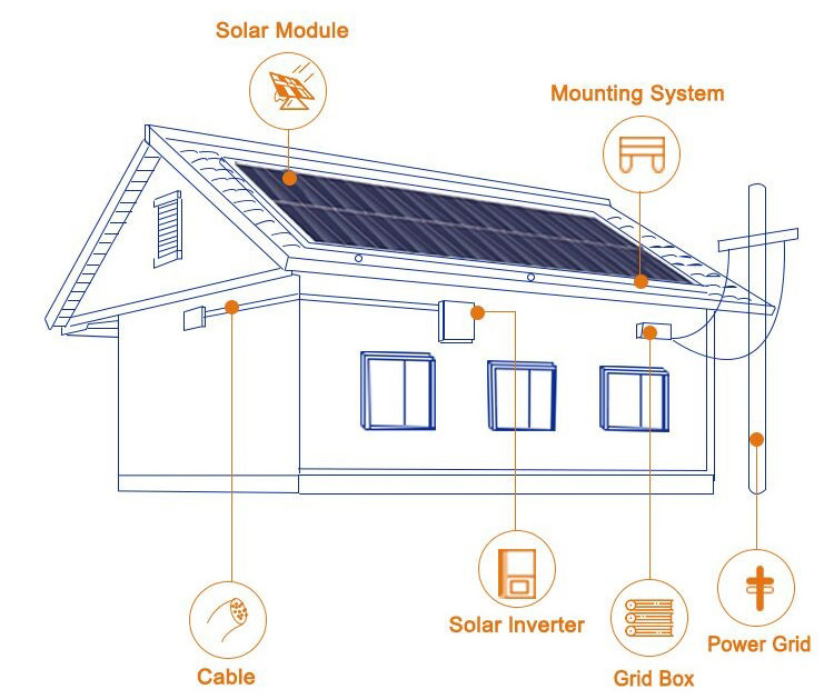 High quality solar system 600w complete with high efficiency 400w 800w  panels price energy whole house power solar power kit