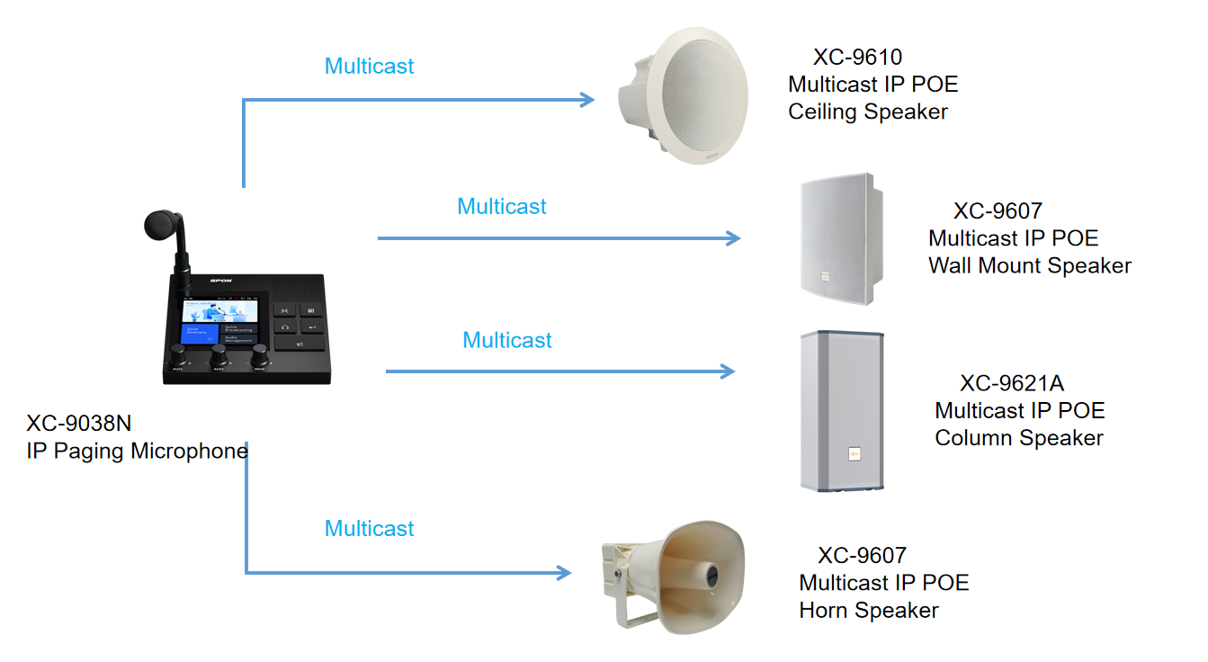 Multicast IP Paging Speaker System with Paging mic and Speaker