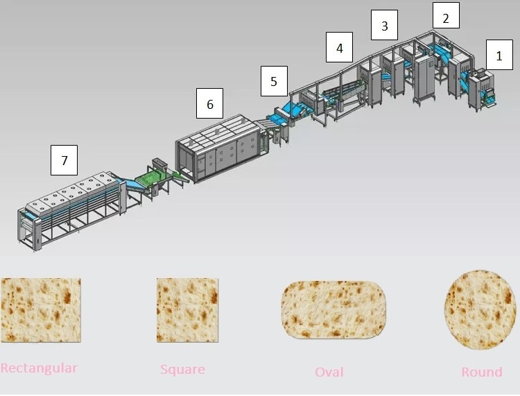 Lavash Bakery /Tortilla /Arabic Bread Production Line BP720