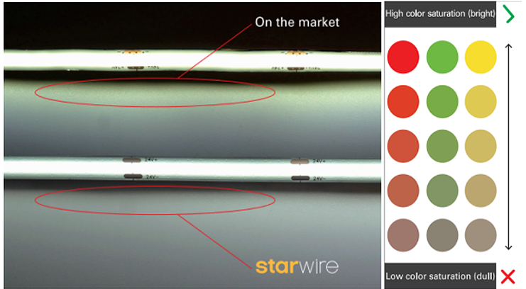 cob led strip light 24v 480led ce rohs ul 5 years warranty 2700K 3000K 4000K 6500K flexible COB led strip light