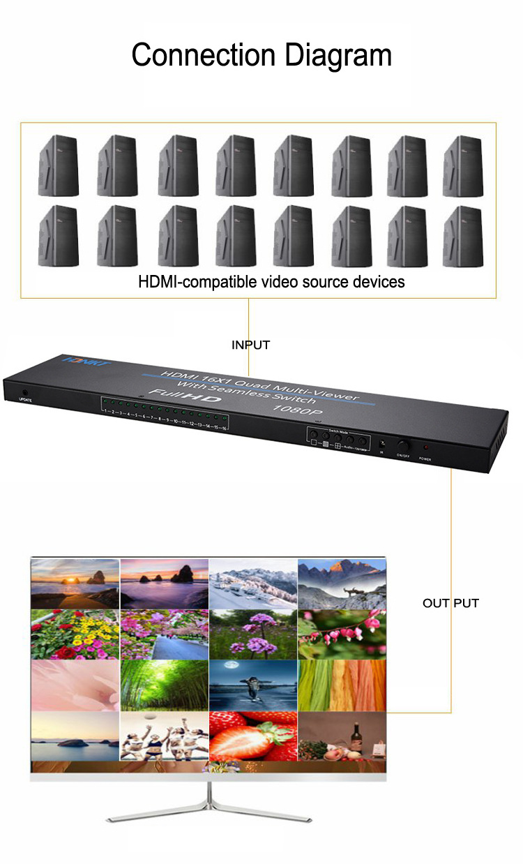 HDMI 16x1 Quad Multi-Viewer Full HD 1080P 16x1 HDMI Multiviewer 16 Input 1 Output With Seamless switch