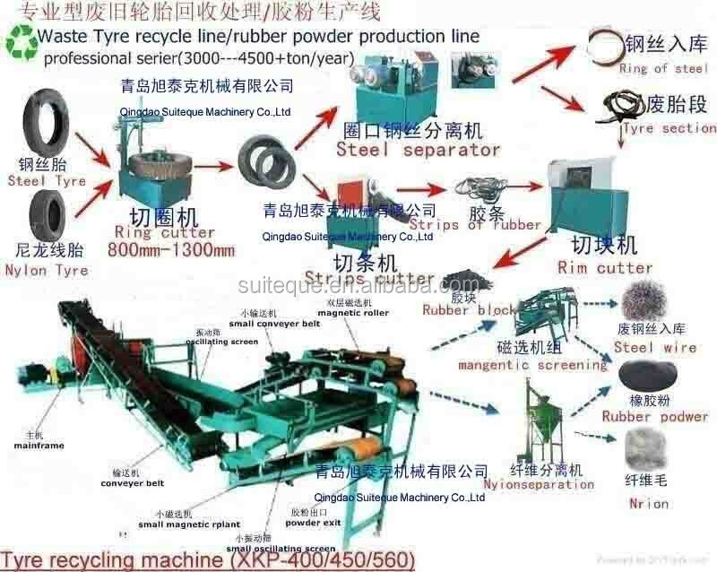 Waste Tyre Recycle Production Line / Tyre Recycling Plant