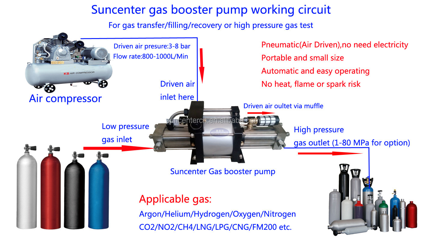 Pneumatic LNG/LPG/Butane/propane gas transfer pumps