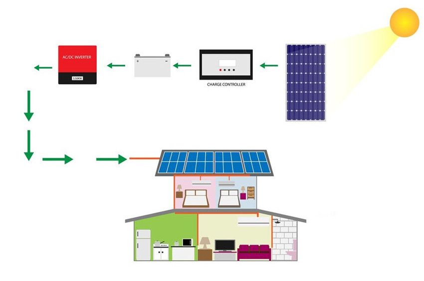 Sunerise Green Energy Generator Home Kits Off grid Solar Panel with Battery and Inverter