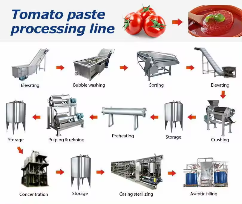 High Productivity Tomato Sauce Machine / Tomato Concentrate Production Line / Machine Making Tomato Paste