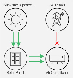 18000Btu 2Hp 1.5 Ton Solar Powered Mini Split Ductless Air Conditioner With VRF Inverter Smart Control System