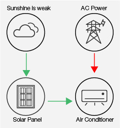 18000Btu 2Hp 1.5 Ton Solar Powered Mini Split Ductless Air Conditioner With VRF Inverter Smart Control System