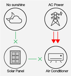 18000Btu 2Hp 1.5 Ton Solar Powered Mini Split Ductless Air Conditioner With VRF Inverter Smart Control System