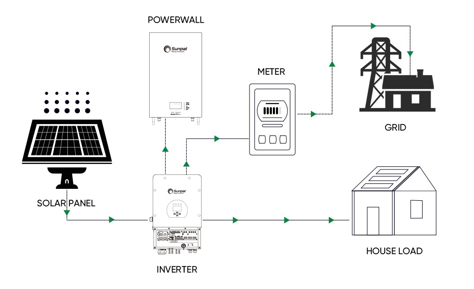 Sunpal Hybrid On Off Grid Solar Panel Complet Kit 5Kw 5000W 6Kw Home Appliances Solar Energy System