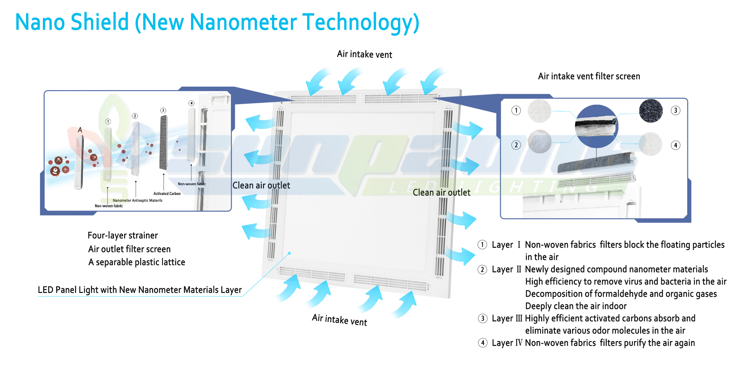 School Air Sterilizer Office Hotel Upper Room Air Purifier UV Germicidal Panel Light Ceiling Sterilizing Equipments