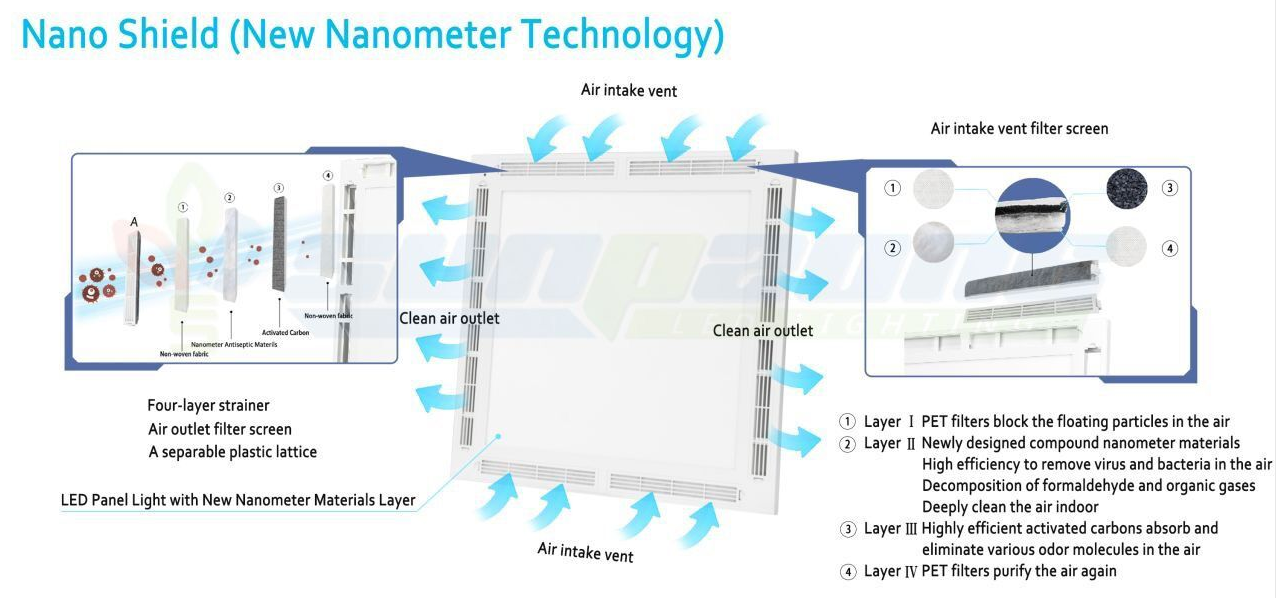 US Inventory 2x2 35W Drop Ceiling Flat Panel DLC Certificate 5000K Dimmable LED Panel Light with Sterilizing Function