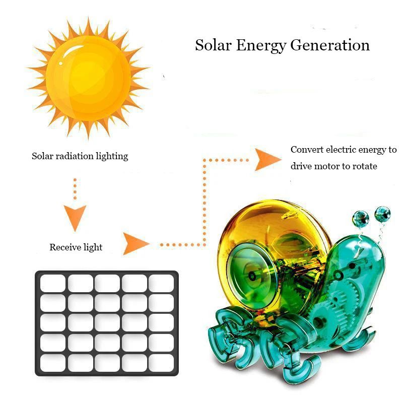 DIY Assembled Creative Solar System Educational Toys Blocks Orangutan Powered Robot Science Kit STEM Toy For K