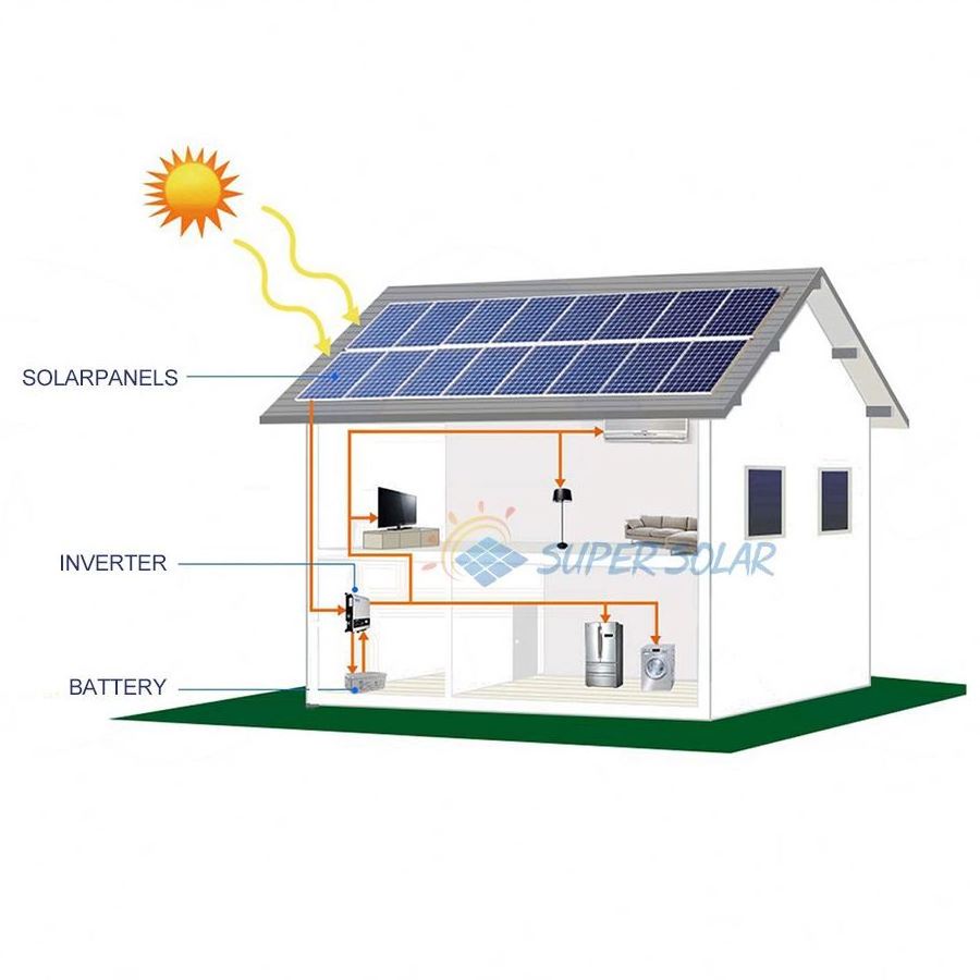 China Factory Complete Megawatt Solar For Home Wind Turbine 5Kw Off Grid System