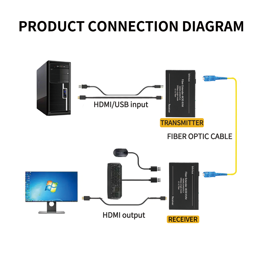 Bitvisus 4096x2160@30Hz RS232 10km 10.2Gbps 4K30 kvm hdmi fiber extender