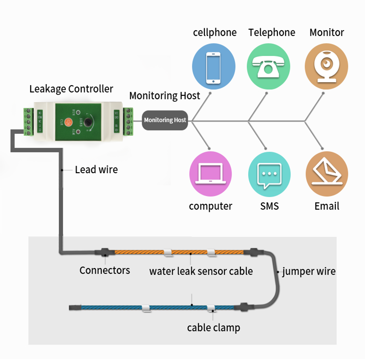 Quick Response Dry Contact Water Leakage Alarm Controller