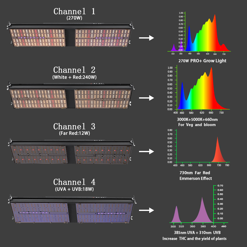2022 Newest Unique And Latest Design Individual IR UVA+UVB spectra Led Grow Light Used For Grow indoor plant tent