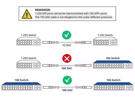 High Speed 1m 3m 5m Sfp+ Passive Direct Attach Dac Cable sfp-10g-cu1m