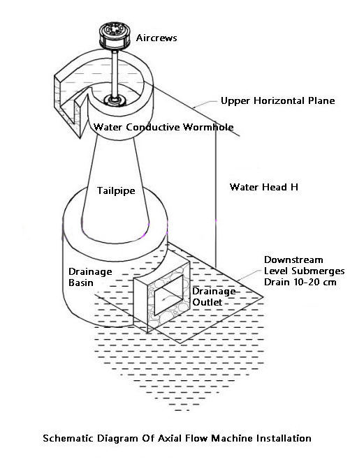 Micro Plant Use Axial Flow Hydropower Electric Generator  600W 3000W Household Use Low Head Water Turbine