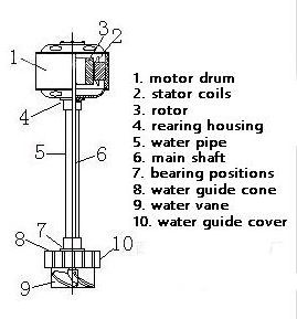 Micro Plant Use Axial Flow Hydropower Electric Generator  600W 3000W Household Use Low Head Water Turbine