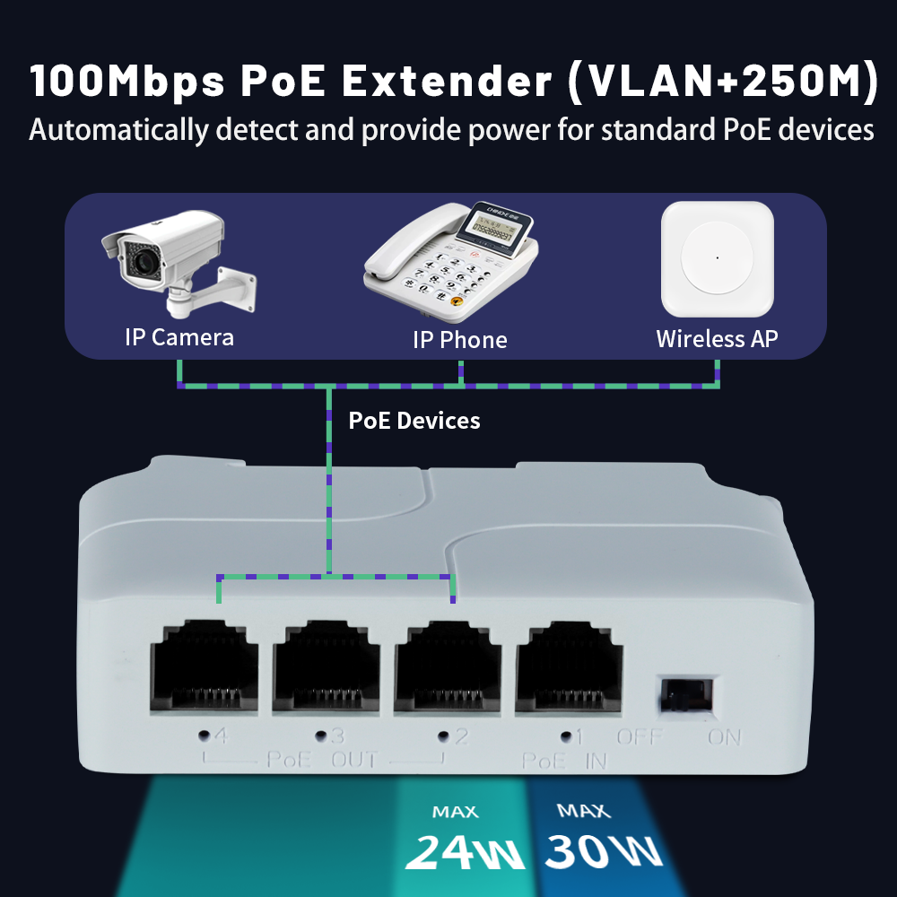 5 Port PoE Extender, IEEE 802.3 af/at/bt PoE Repeater, 10/100Mbps, 1 PoE in 4 PoE Out, Wall & Din Rail