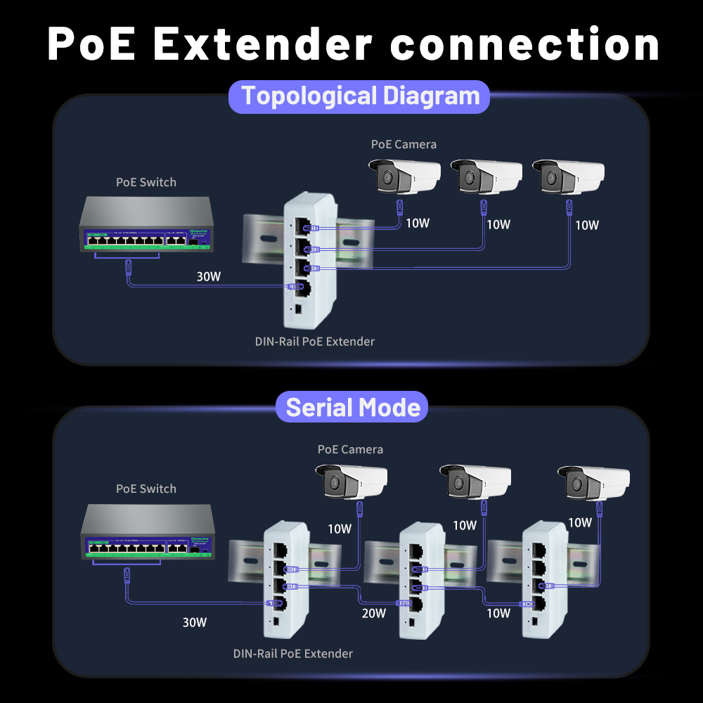 5 Port PoE Extender, IEEE 802.3 af/at/bt PoE Repeater, 10/100Mbps, 1 PoE in 4 PoE Out, Wall & Din Rail