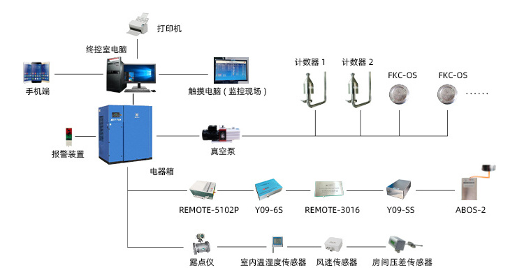 HJCLEAN A powerful software system  that online monitoring airborne particle counter