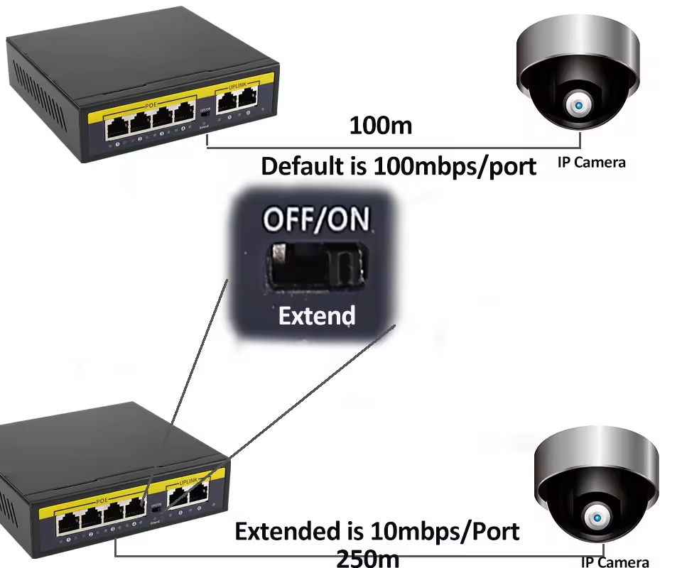 KuWFi 52DC input power cat 5 cable high speed uplink camera 4port 100Mbps poe switches for monitor system