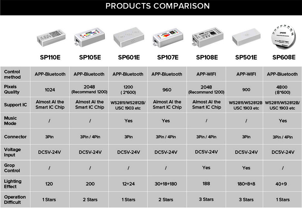 SP105E SP107E SP108E SP110E SP501E SP601E wifi led controller rgb strip light app blue tooth led controller