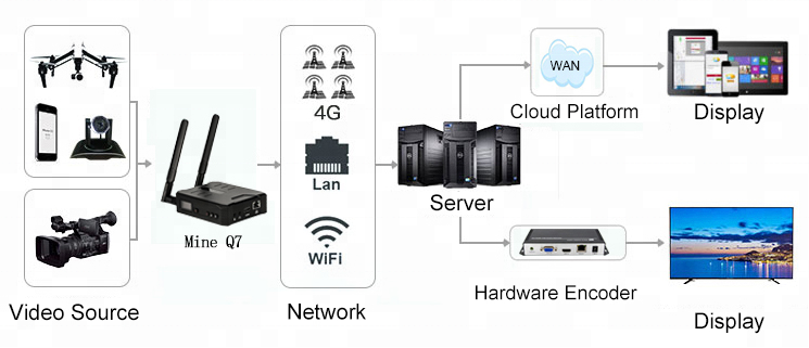 HDMI RTMP RTSP wireless 3G 4G LTE Wi-Fi H.264 H.265 IP Video Encoder 1080p for sports broadcasting