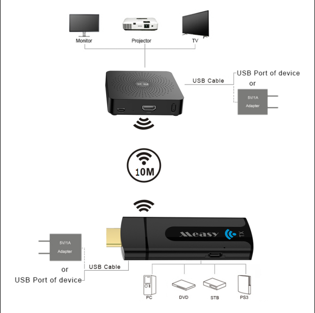 Measy W2H Mini Wireless HDM I Uncompressed1080P 3D Transmission kit Video Transmitter and Receiver