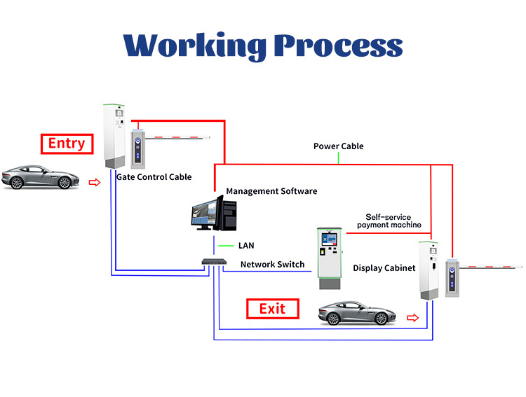 Fully Automated Parking System Smart Car Park Payment Systems Boom Barrier Gate for Car Parking Camera System