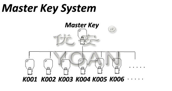 High security key round cylinder safety lock