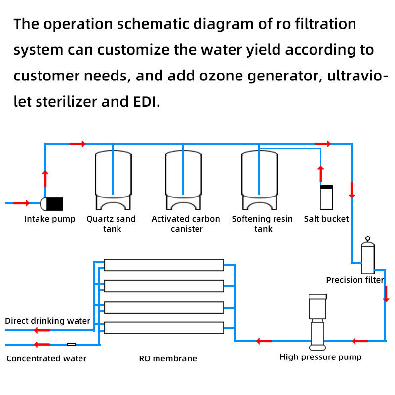 New Upgraded 99.8% Purification Drinking Water Treatment Plant RO System Reverse Osmosis Small Water Treatment Equipment