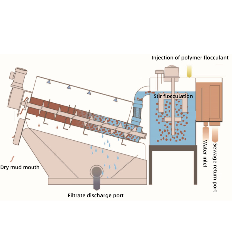 Sludge dewatering machine multi-disc screw press for Biochemical active sludge dewatering