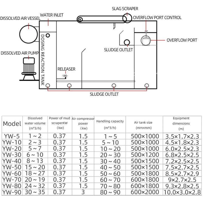 air flotation machine  sewage treatment plant water treatment machine