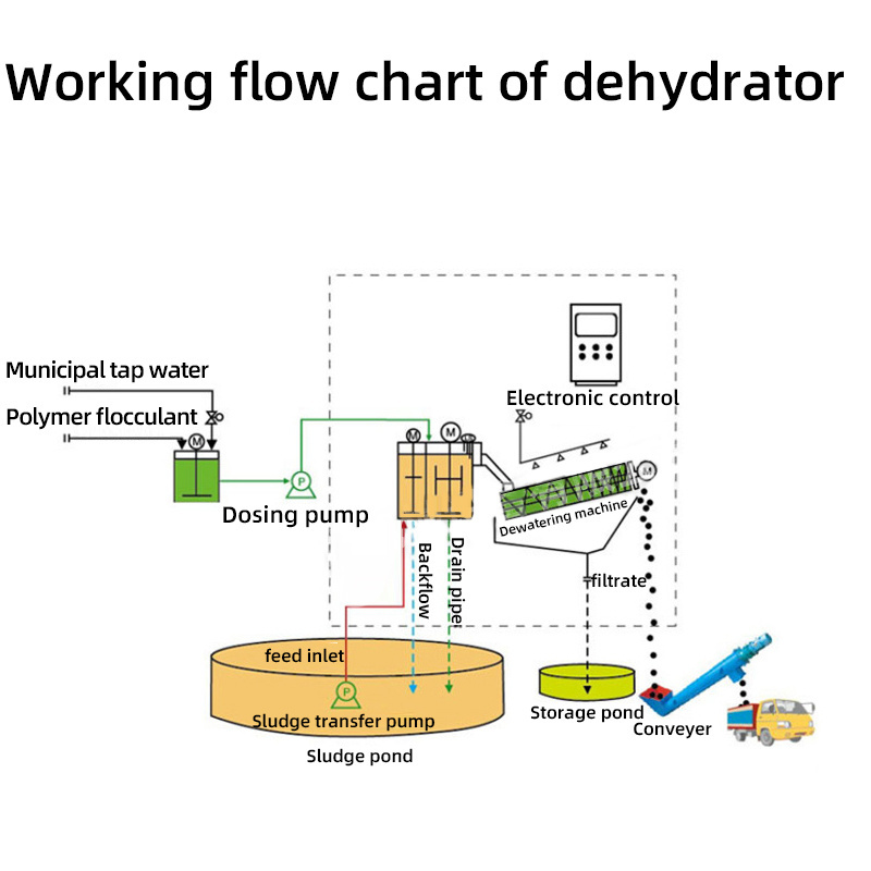 Sludge dewatering machine multi-disc screw press for Biochemical active sludge dewatering