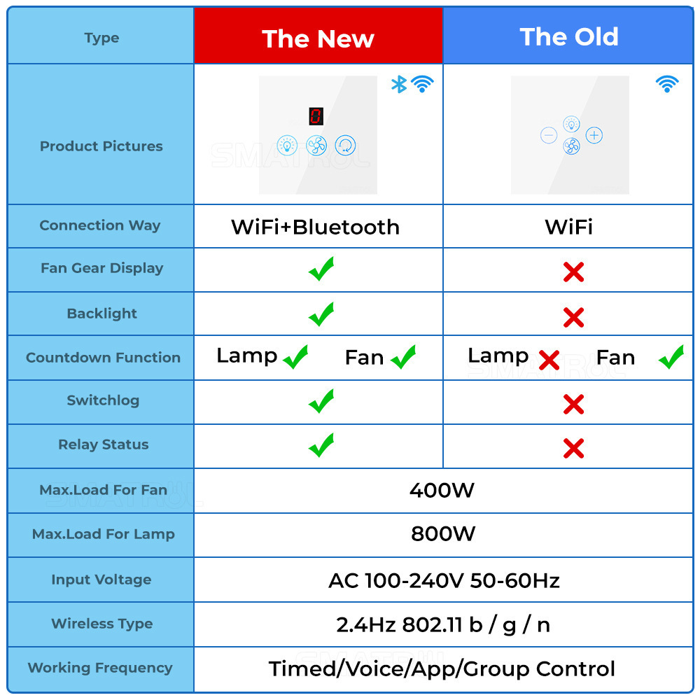 Smart Wifi Ceiling Fan Regulator Switch/Wifi Fan Light Switch Compatible with Alexa/GoogleHome