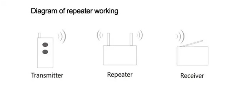 Wireless RF Signal Repeater for calling system