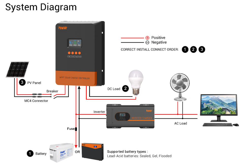 PowMr 60A 12V 24V 36V 48V Max PV Input 150V Solar MPPT Charge Controller M60 for Solar System