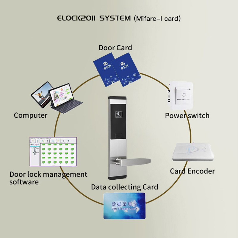 TOP QUALITY RFID  Smart Hotel Swipe Key Card Door Lock With Free Door Lock Management System