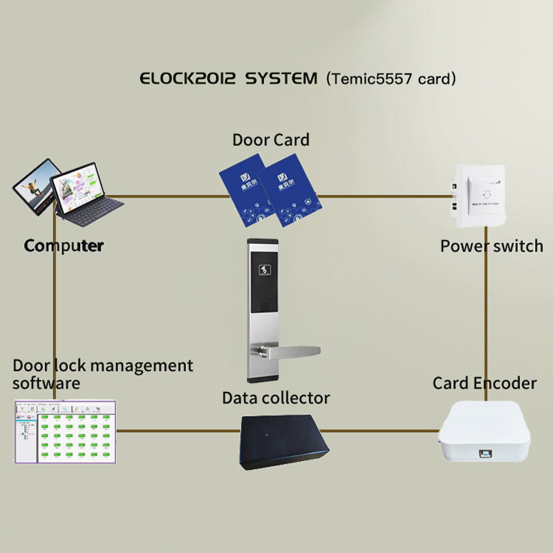 TOP QUALITY RFID  Smart Hotel Swipe Key Card Door Lock With Free Door Lock Management System