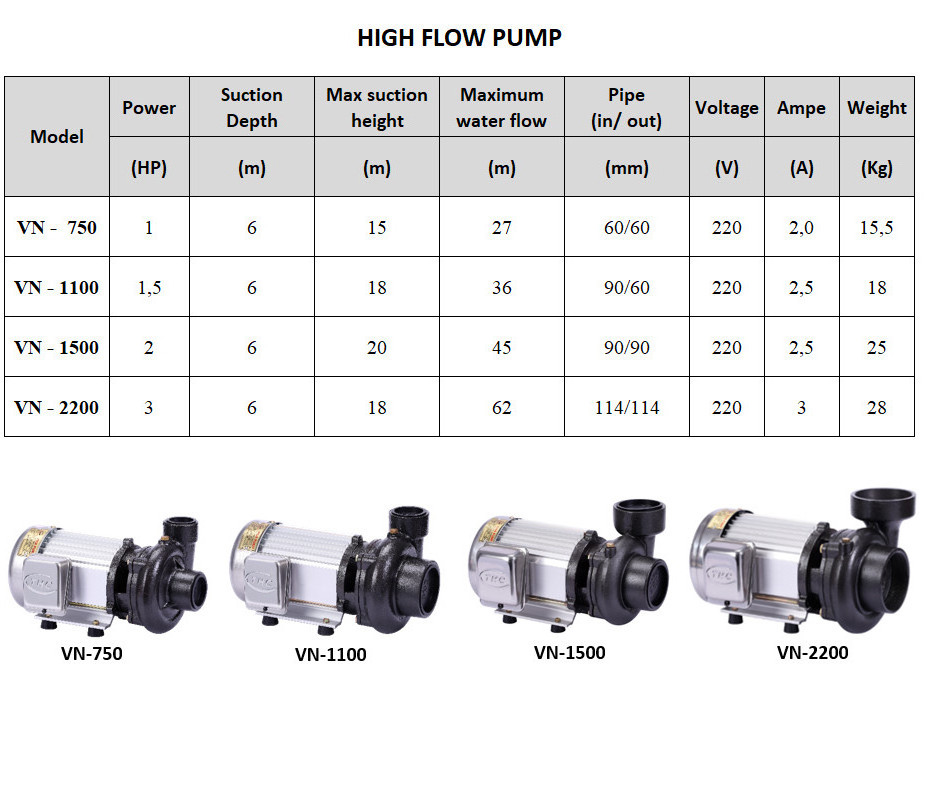 OEM Service 3HP 2200W 100% Copper Wire Motor 2 Years Warranty Electric Vacuum Pump Structure Vina Pump High Flow Water Pump 3HP