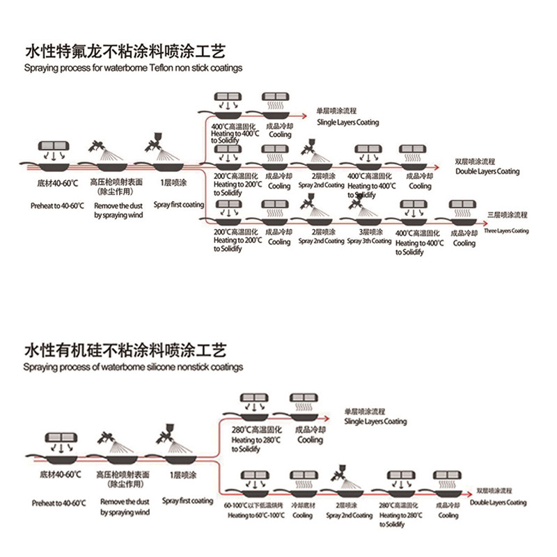 Diamond series spray paint ptfe coating industry use non stick coating for cookware