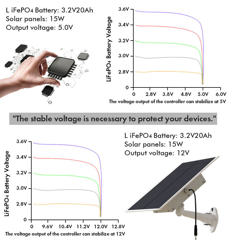 TecDeft System solar kit for 5G lithium ion battery pack generator 5v/12v USB solar panel kits 15w solar energy system for CCTV