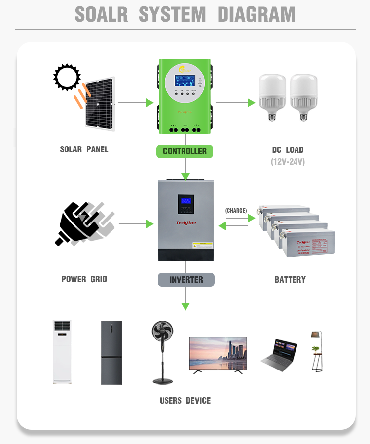 Auto Setting 48V 60V 72V 96V 60A Price MPPT Solar Charge Controller