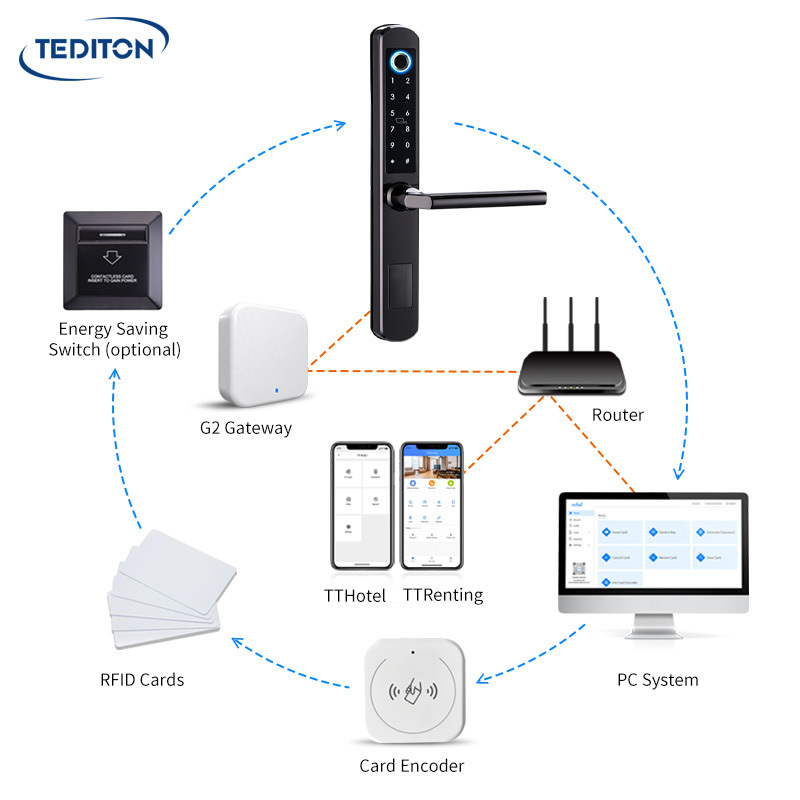 Tediton Rfid Smart Hotel Door Lock with Management Software System